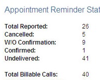 MedicalRelay Appointment Reminder historical overview report screen